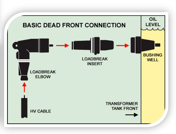 Padmount Transformer Bushings
